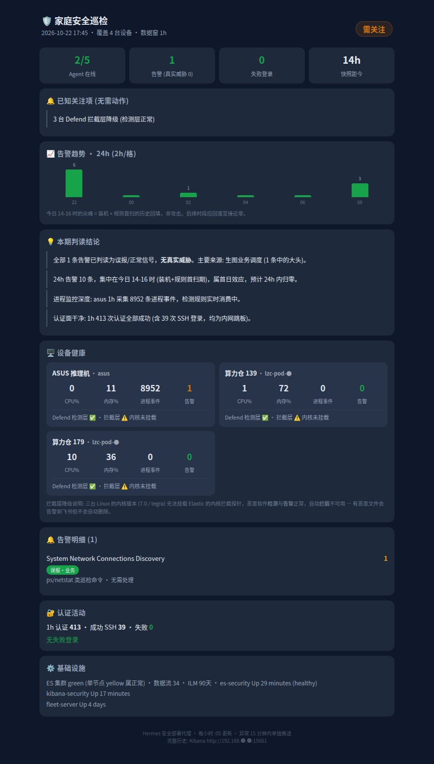 家庭安全巡检小时报:KPI 卡片、告警趋势、设备健康、判读结论