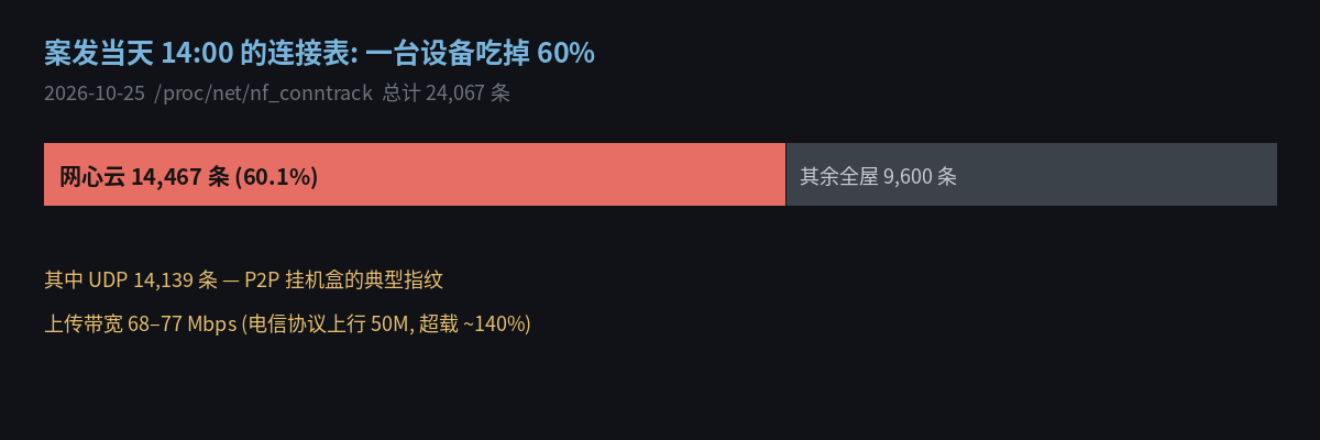 连接占比条形图：网心云占 60.1%