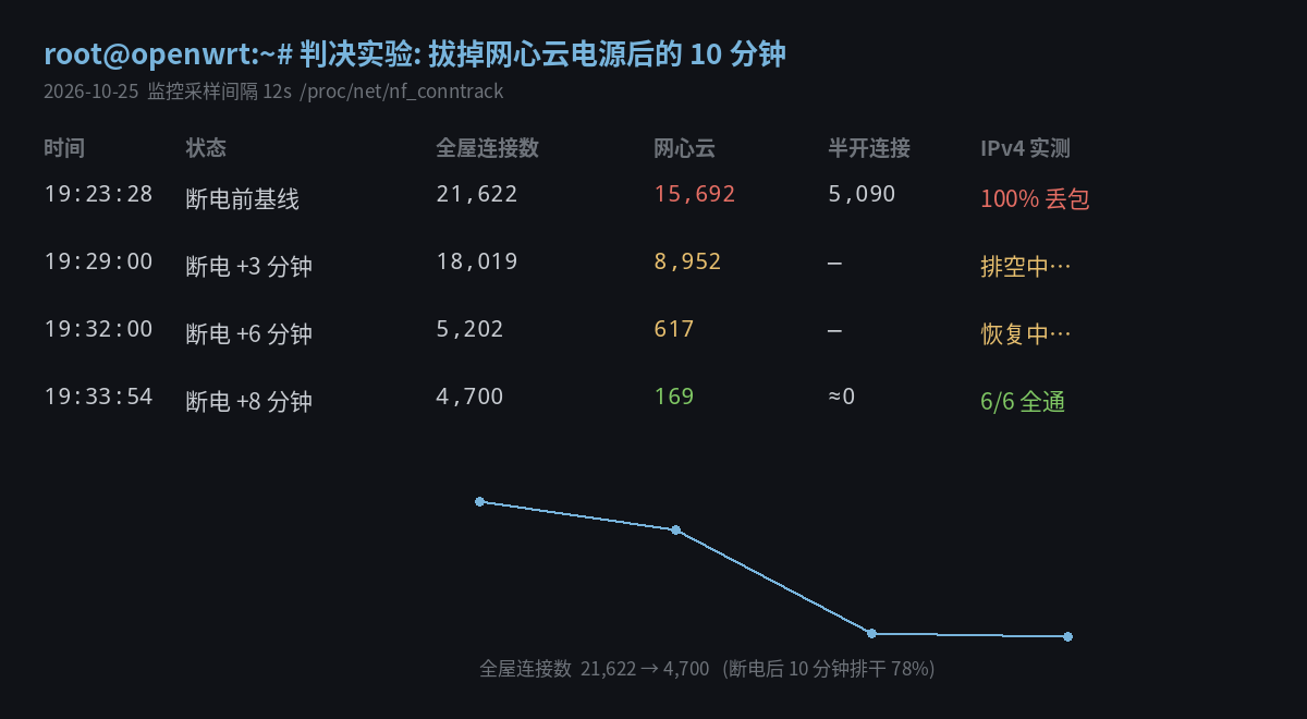 拔电判决实验时间线